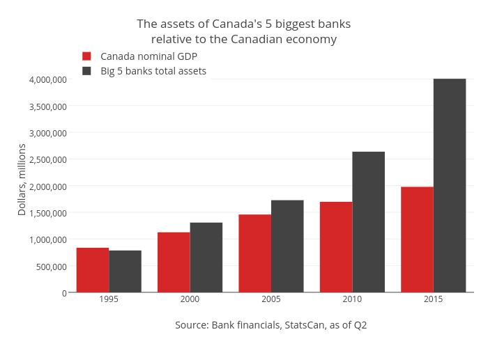 The assets of Canada's 5 biggest banksrelative to the Canadian economy | bar chart made by Jasonkirby | plotly