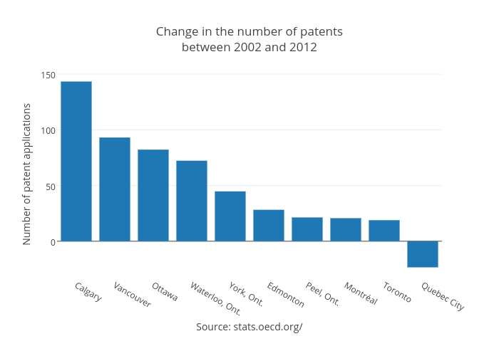 Change in the number of patentsbetween 2002 and 2012 | bar chart made by Jasonkirby | plotly