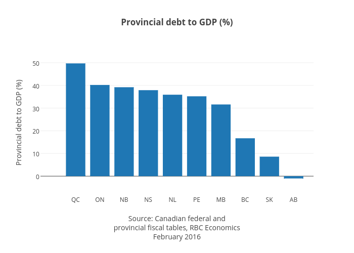 Provincial debt to GDP (%) | bar chart made by Jasonkirby | plotly