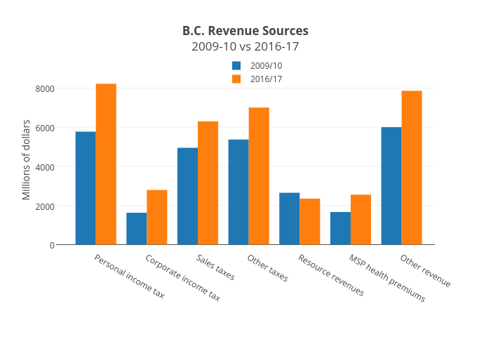 B.C. Revenue Sources2009-10 vs 2016-17 | bar chart made by Jasonkirby | plotly
