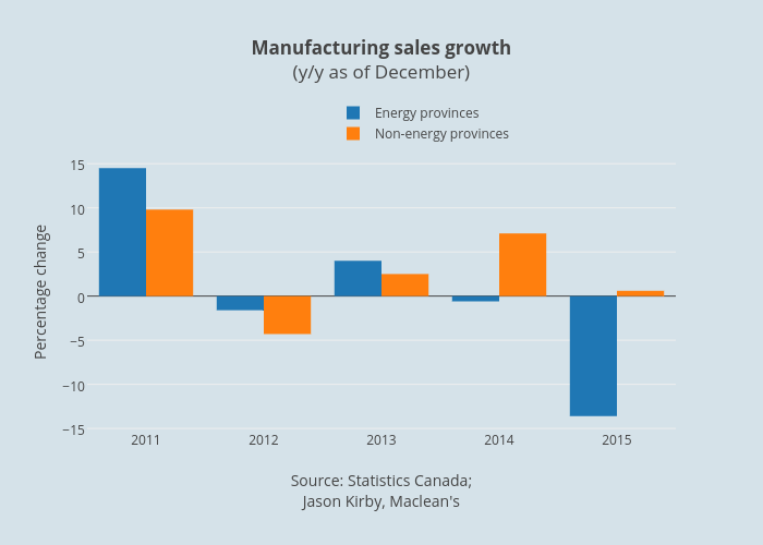 Manufacturing sales growth(y/y as of December) | bar chart made by Jasonkirby | plotly