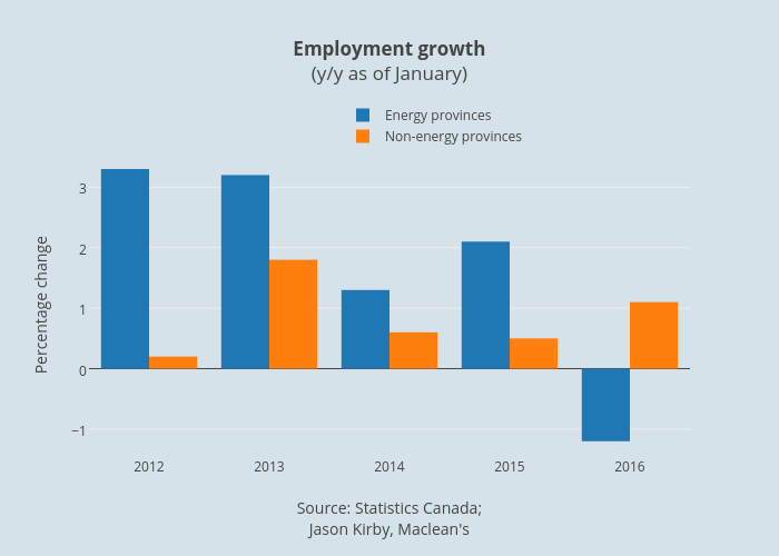 Employment growth(y/y as of January) | bar chart made by Jasonkirby | plotly