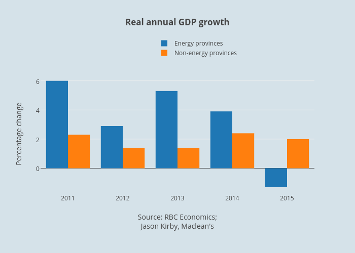 Real annual GDP growth | bar chart made by Jasonkirby | plotly