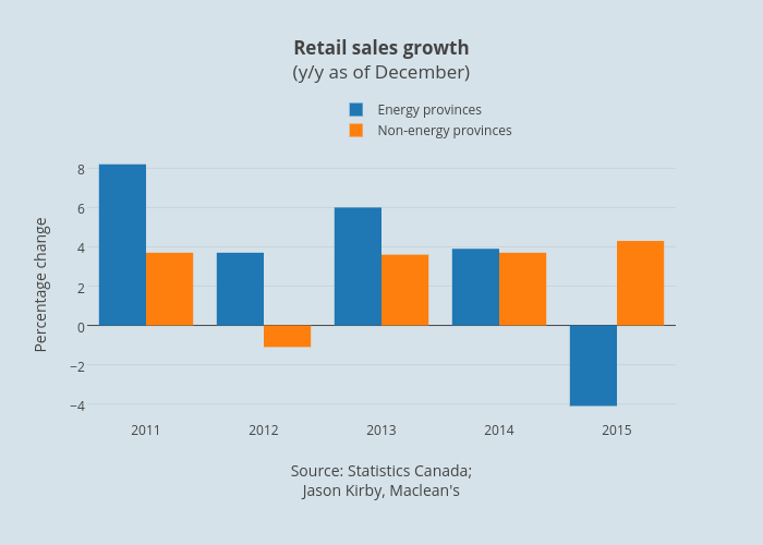 Retail sales growth(y/y as of December) | bar chart made by Jasonkirby | plotly