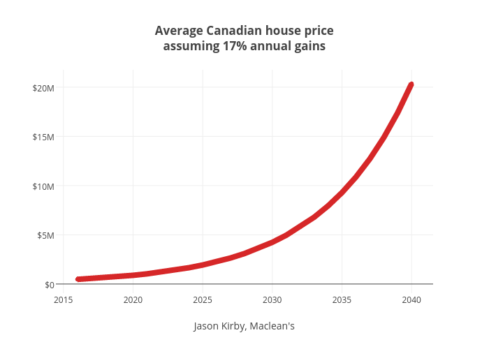 Average Canadian house priceassuming 17 annual gains line chart made