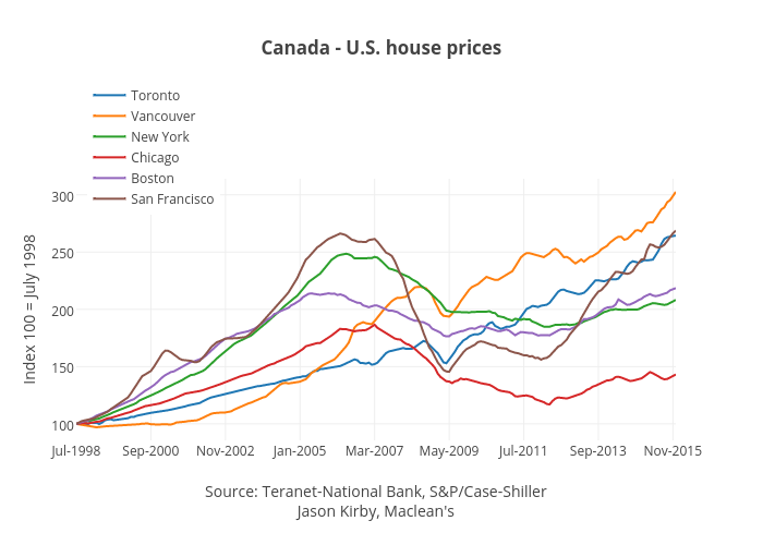 Canada - U.S. house prices | scatter chart made by Jasonkirby | plotly