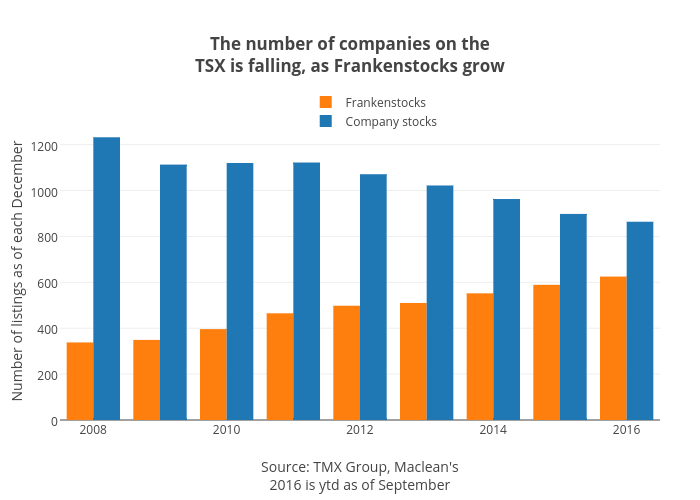 The number of companies on theTSX is falling, as Frankenstocks grow | grouped bar chart made by Jasonkirby | plotly