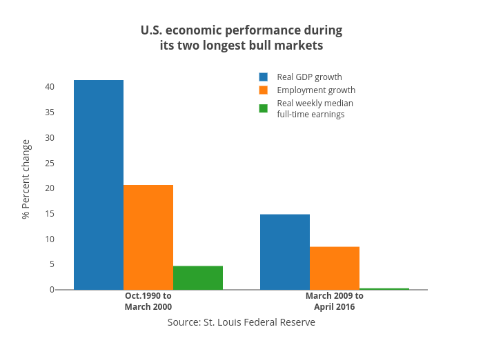 U.S. economic performance duringits two longest bull markets | bar chart made by Jasonkirby | plotly