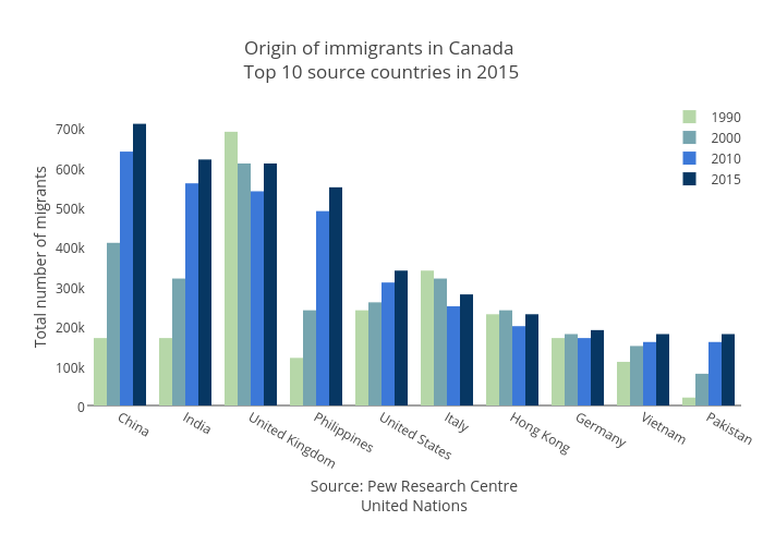 Origin of immigrants in Canada Top 10 source countries in 2015 | bar chart made by Jasonkirby | plotly