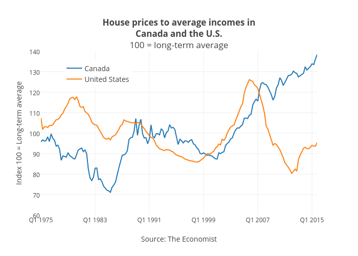 House prices to average incomes inCanada and the U.S.100 = long-term average | scatter chart made by Jasonkirby | plotly