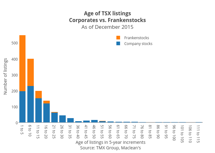 Age of TSX listingsCorporates vs. FrankenstocksAs of December 2015 | stacked bar chart made by Jasonkirby | plotly