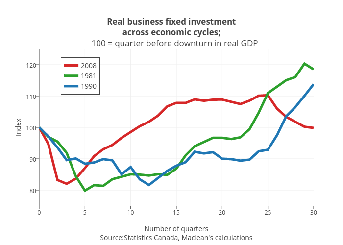 Real business fixed investmentacross economic cycles;   100 =
quarter before downturn in real GDP | line chart made by Jasonkirby | plotly