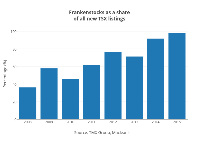 Frankenstocks as a shareof all new TSX listings | bar chart made by Jasonkirby | plotly