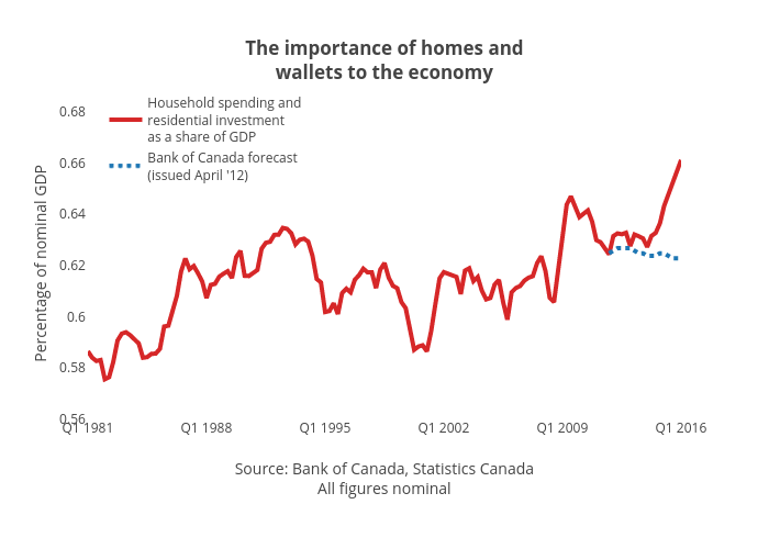 The importance of homes andwallets to the economy | line chart made by Jasonkirby | plotly