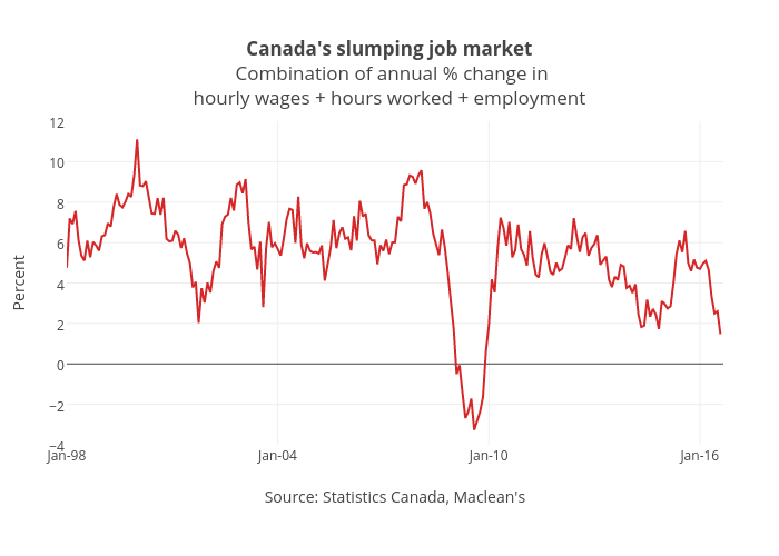 Canada's slumping job market Combination of annual % change inhourly wages + hours worked + employment | line chart made by Jasonkirby | plotly