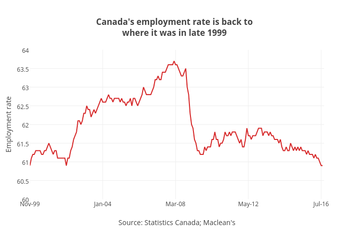 Canada's employment rate is back towhere it was in late 1999 | line chart made by Jasonkirby | plotly