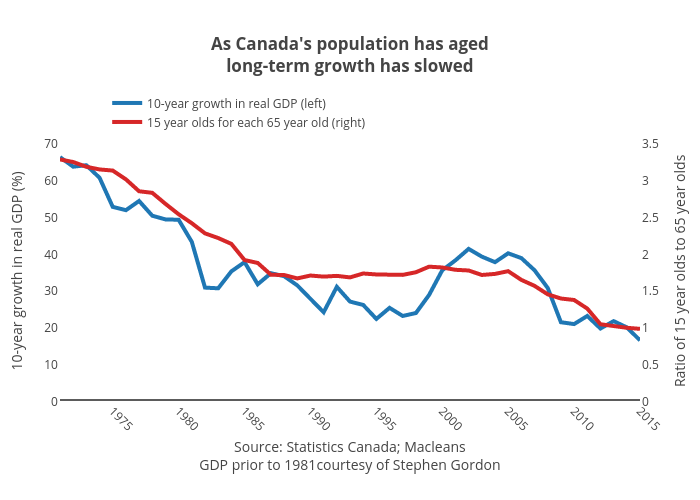 As Canada's population has agedlong-term growth has slowed | line chart made by Jasonkirby | plotly