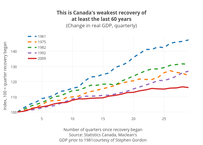 This is Canada's weakest recovery ofat least the last 60 years(Change in real GDP, quarterly) | line chart made by Jasonkirby | plotly
