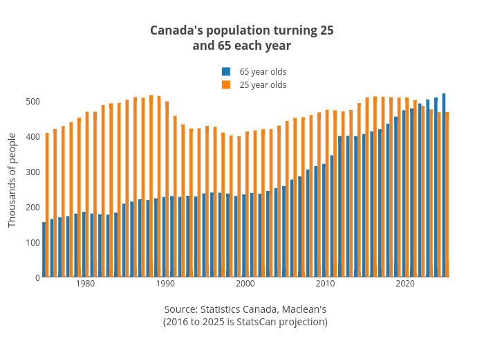 Canada's population turning 25and 65 each year | bar chart made by Jasonkirby | plotly