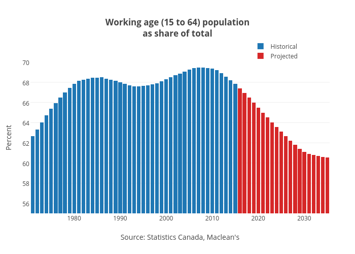Working age (15 to 64) populationas share of total | stacked bar chart made by Jasonkirby | plotly