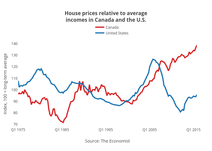 House prices relative to averageincomes in Canada and the U.S. | line chart made by Jasonkirby | plotly