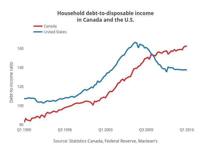 Household debt-to-disposable incomein Canada and the U.S. | line chart made by Jasonkirby | plotly