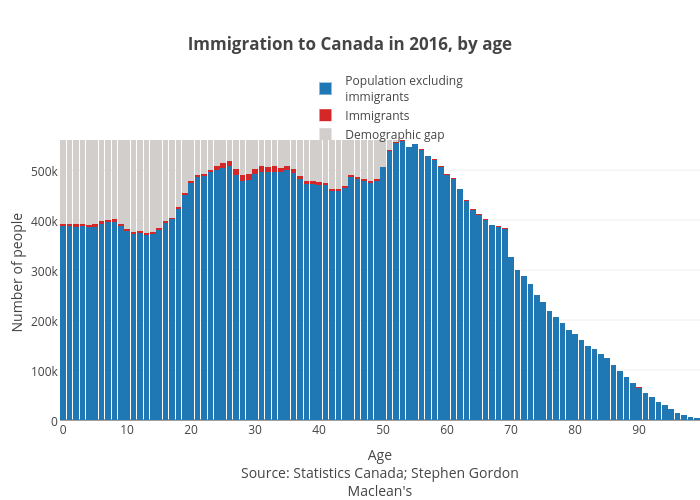 Immigration to Canada in 2016, by age | stacked bar chart made by Jasonkirby | plotly