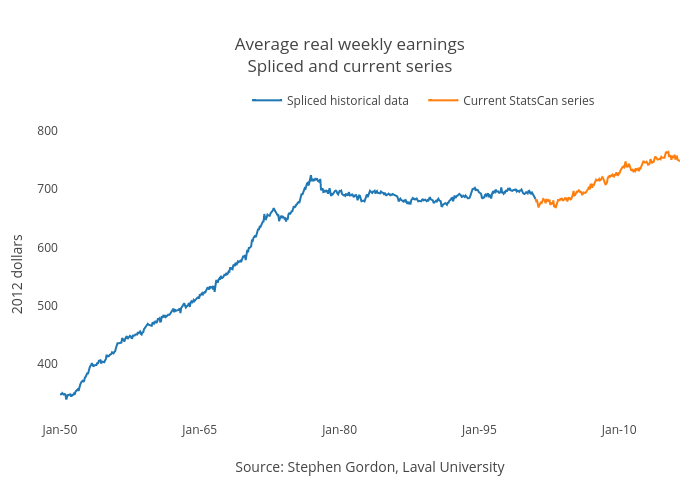 Average real weekly earningsSpliced and current series | line chart made by Jasonkirby | plotly
