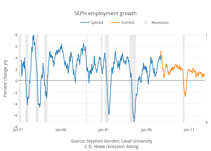 SEPH employment growth | line chart made by Jasonkirby | plotly