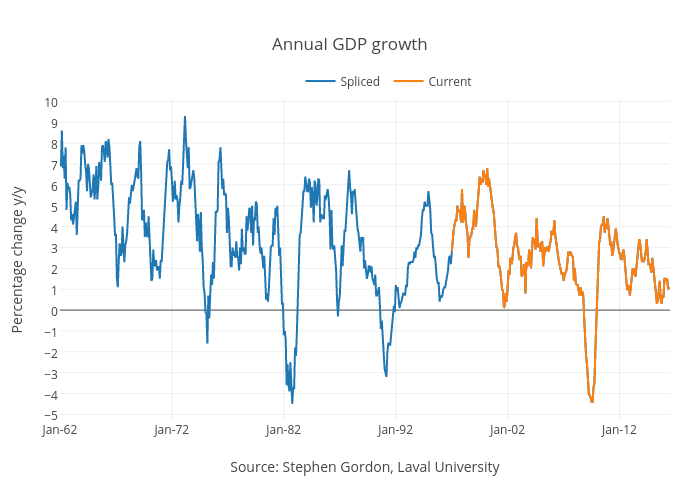 Annual GDP growth | line chart made by Jasonkirby | plotly