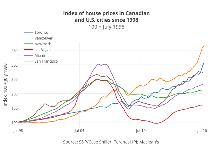 Index of house prices in Canadianand U.S. cities since 1998100 = July 1998 | line chart made by Jasonkirby | plotly