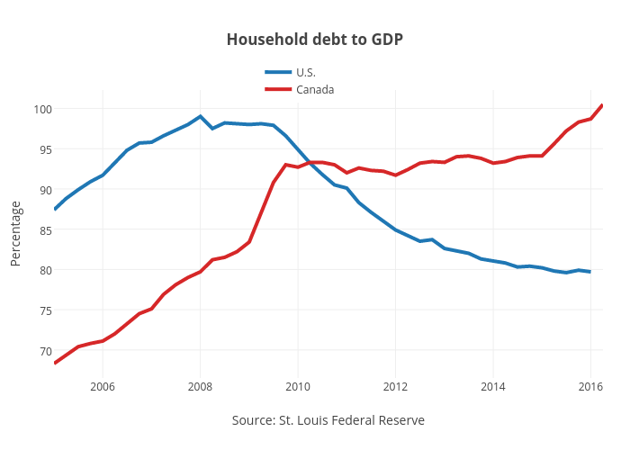Household debt to GDP | line chart made by Jasonkirby | plotly