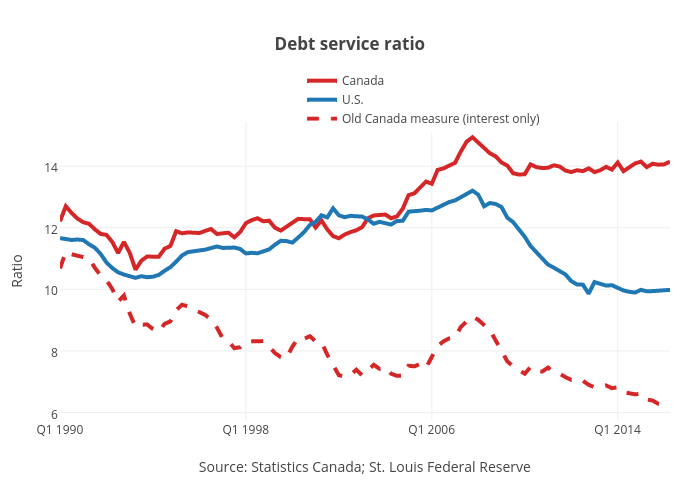 Debt service ratio | line chart made by Jasonkirby | plotly