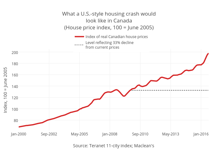 What a U.S.-style housing crash wouldlook like in Canada(House price index, 100 = June 2005) | line chart made by Jasonkirby | plotly