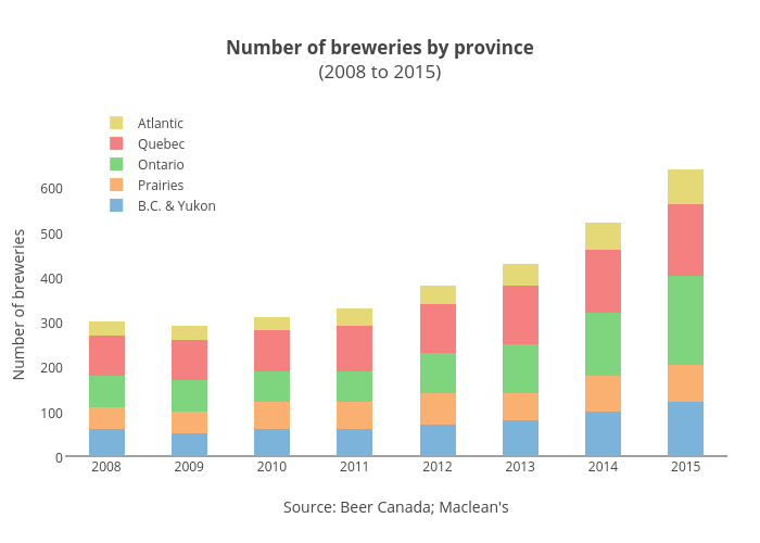 Number of breweries by province(2008 to 2015) | stacked bar chart made by Jasonkirby | plotly