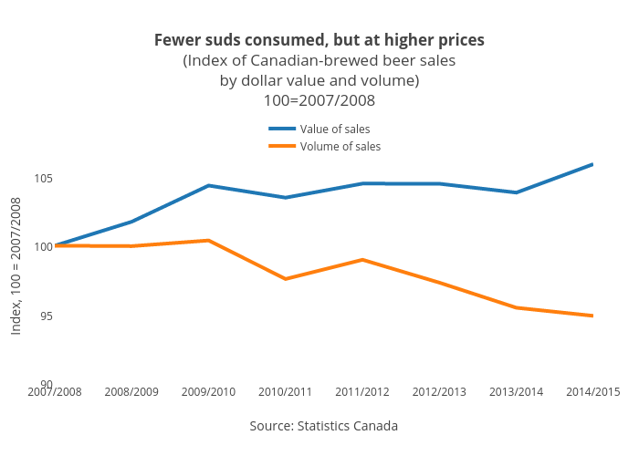 Fewer suds consumed, but at higher prices(Index of Canadian-brewed beer salesby dollar value and volume)100=2007/2008 | line chart made by Jasonkirby | plotly