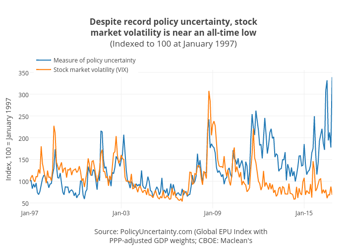 Despite record policy uncertainty, stockmarket volatility is near an all-time low(Indexed to 100 at January 1997) | line chart made by Jasonkirby | plotly