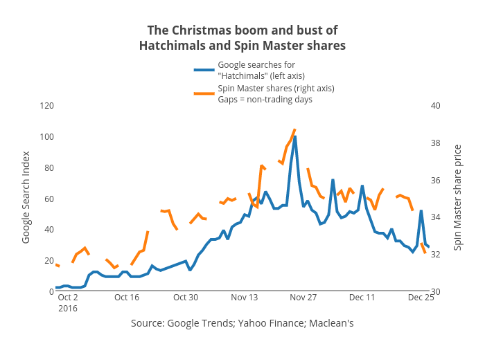 The Christmas boom and bust ofHatchimals and Spin Master shares | line chart made by Jasonkirby | plotly
