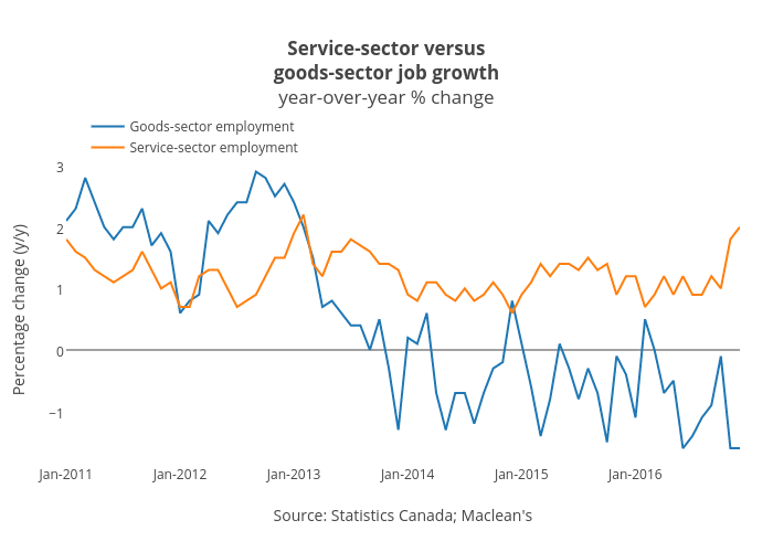 Service-sector versusgoods-sector job growthyear-over-year % change | line chart made by Jasonkirby | plotly