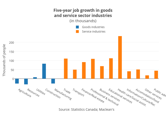 Five-year job growth in goodsand service sector industries(in thousands) | bar chart made by Jasonkirby | plotly
