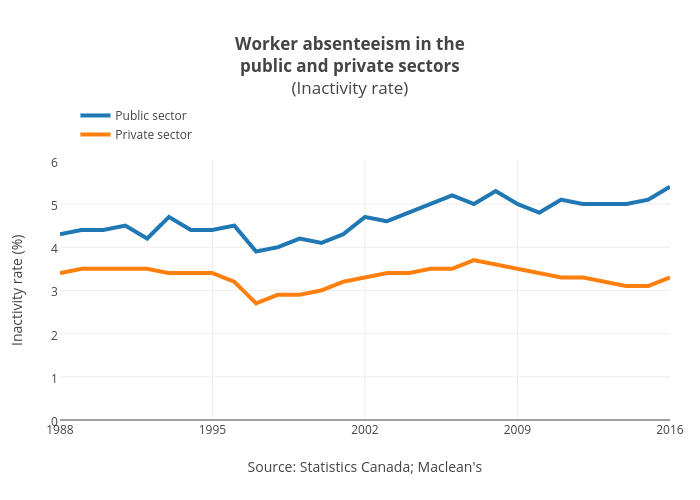 Worker absenteeism in thepublic and private sectors(Inactivity rate) | line chart made by Jasonkirby | plotly