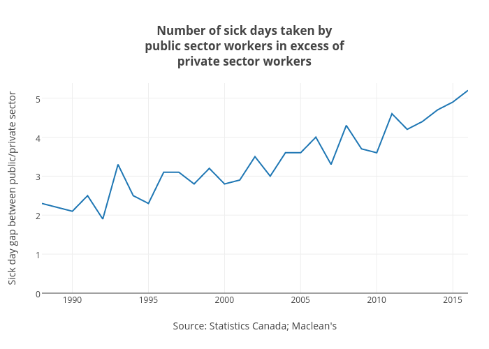 Number of sick days taken bypublic sector workers in excess ofprivate sector workers | line chart made by Jasonkirby | plotly