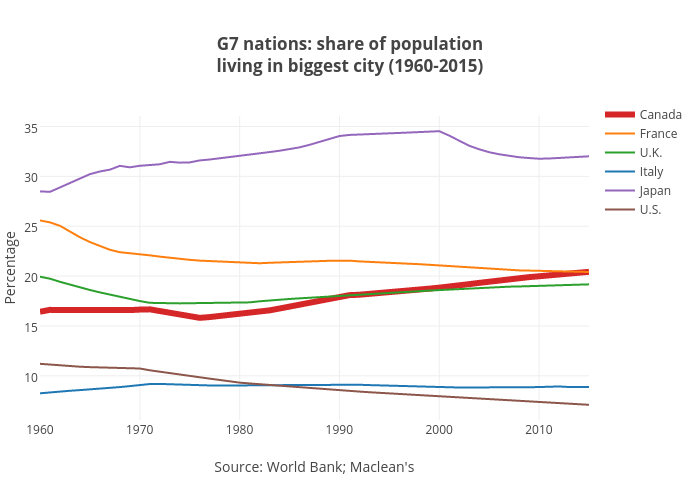 G7 nations: share of populationliving in biggest city (1960-2015) | line chart made by Jasonkirby | plotly