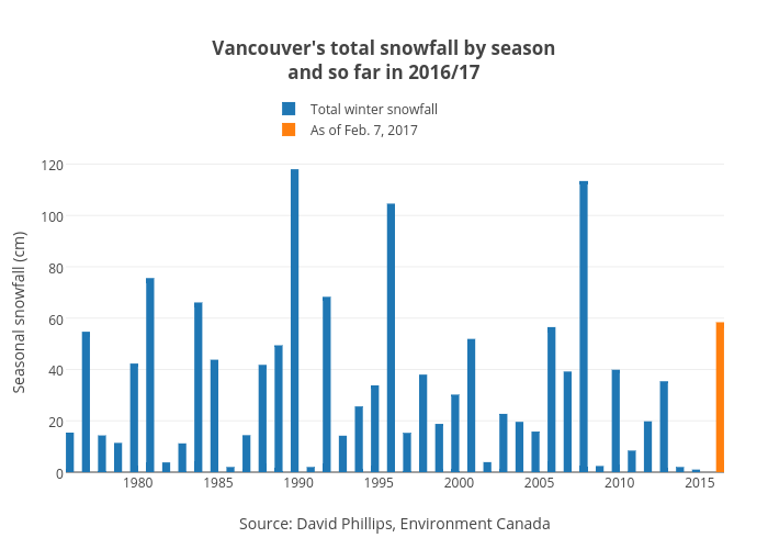 Vancouver's total snowfall by seasonand so far in 2016/17 | bar chart made by Jasonkirby | plotly