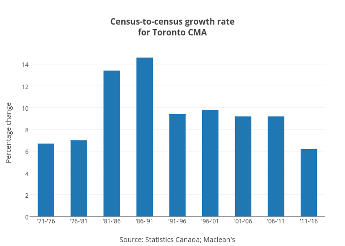 Census-to-census growth ratefor Toronto CMA | bar chart made by Jasonkirby | plotly