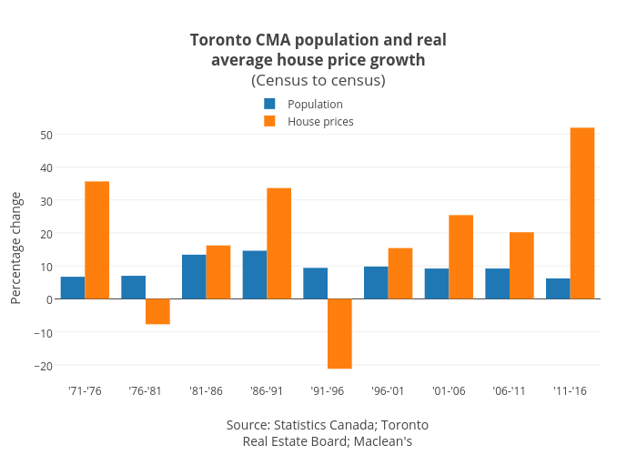 Toronto CMA population and realaverage house price growth(Census to census) | bar chart made by Jasonkirby | plotly