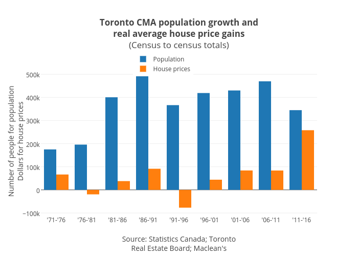 Toronto CMA population growth andreal average house price gains(Census to census totals) | bar chart made by Jasonkirby | plotly