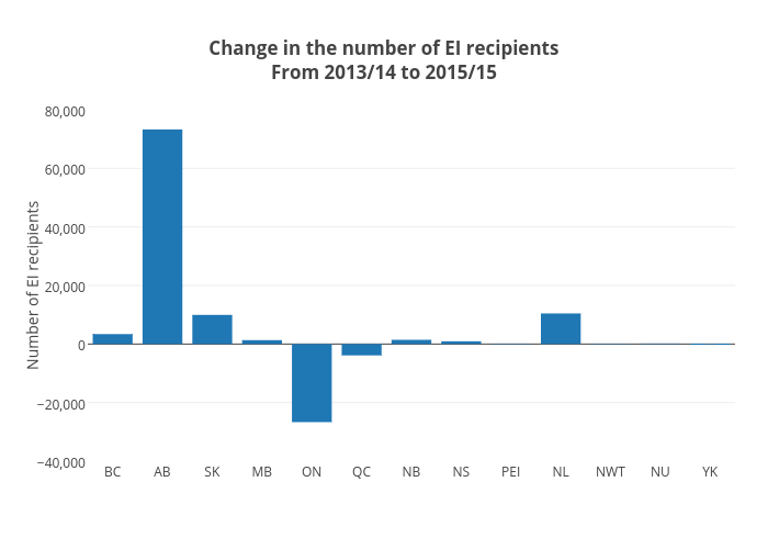Change in the number of EI recipientsFrom 2013/14 to 2015/15 | bar chart made by Jasonkirby | plotly