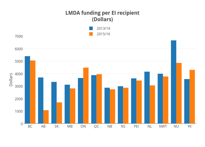 LMDA funding per EI recipient(Dollars) | bar chart made by Jasonkirby | plotly