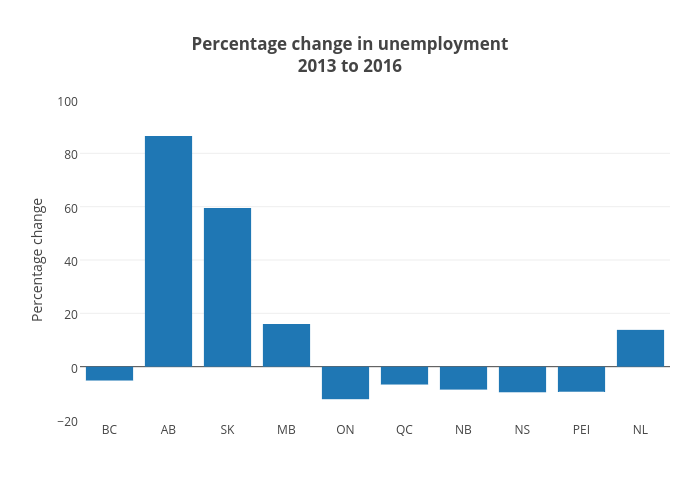 Percentage change in unemployment2013 to 2016 | bar chart made by Jasonkirby | plotly